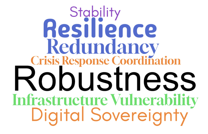 Reslience word cloud